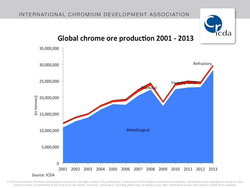 Chromite Price Chart