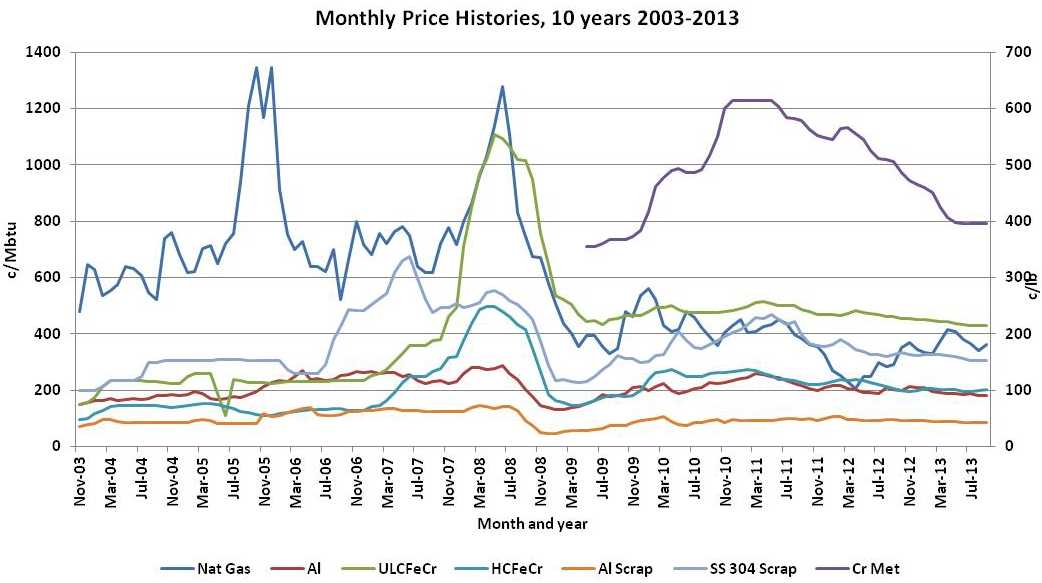 Chromium Price History Chart