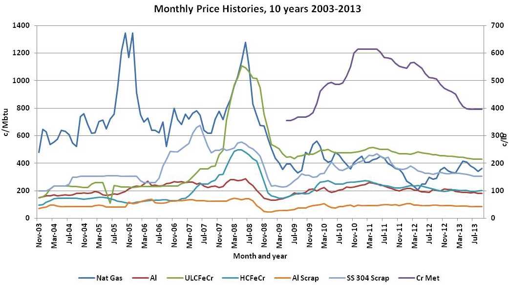 Chromium Prices Chart