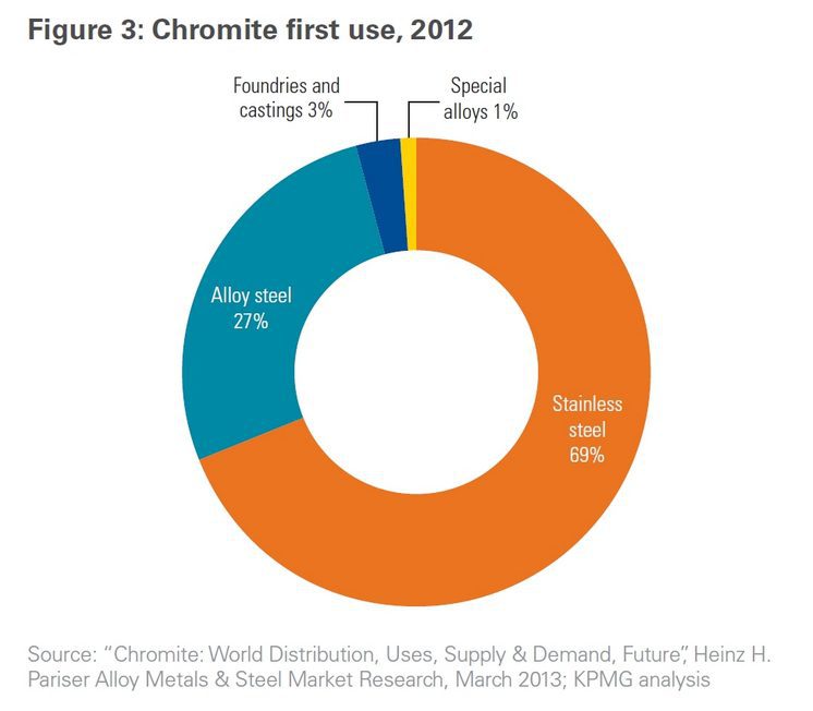 Global demand for chromite is primarily driven by ferrochrome demand which is used for production of metal alloys. During 2012 about 69 percent of the globally produced chromite was used for the stainless steel production alone while 27 percent of the globally produced ferrochrome was used for alloy steel production