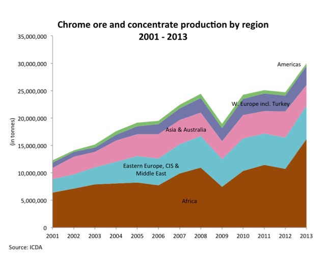 Chrome Ore and Concentrate by Region 2001 to 2013