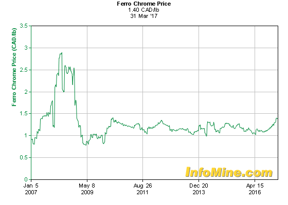 Chromium Price Chart