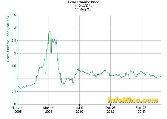 KWG Resources Inc. | (KWG: CSE) | Global Chromite Mining Processing ...